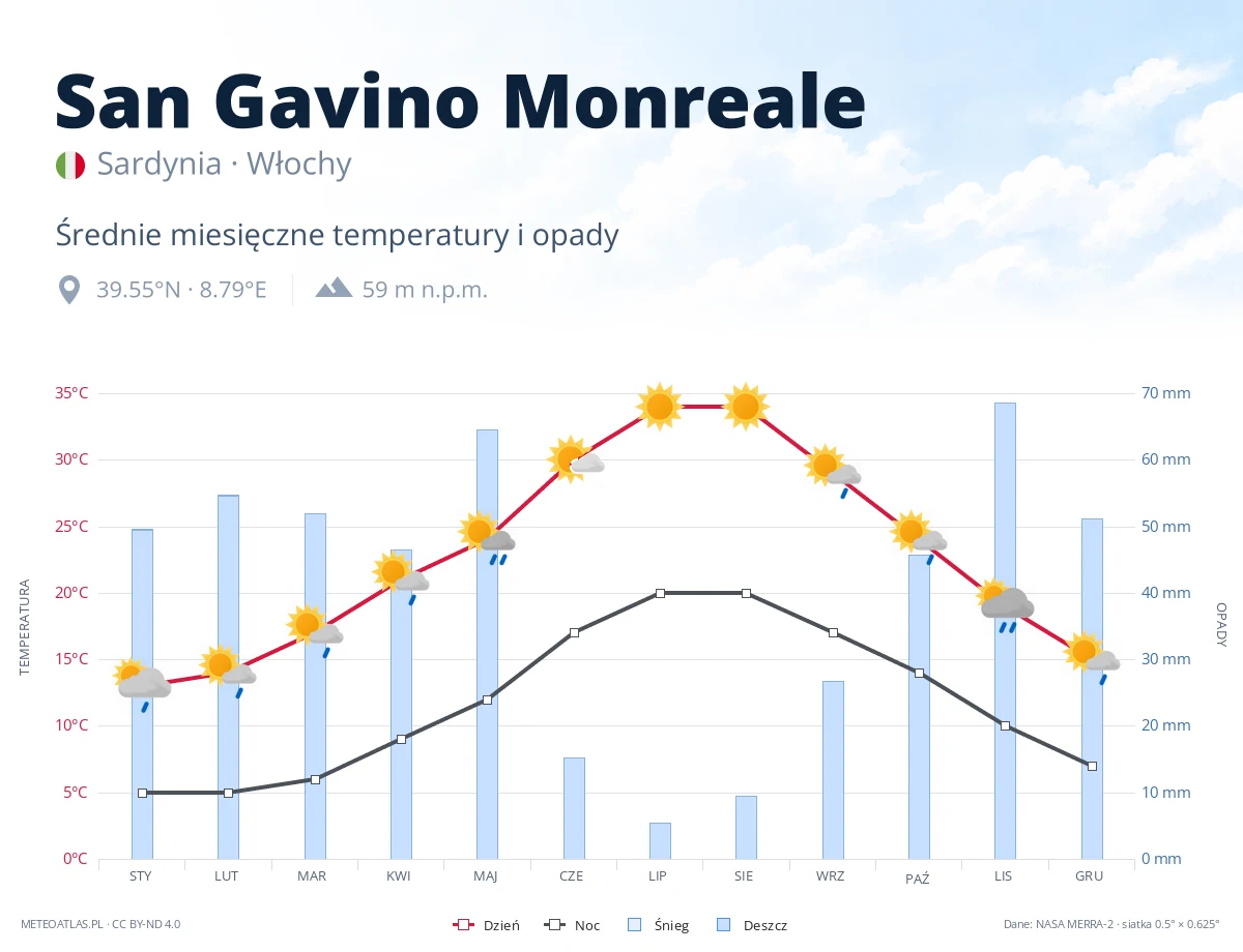 San Gavino Monreale - średnie miesięczne temperatury i opady