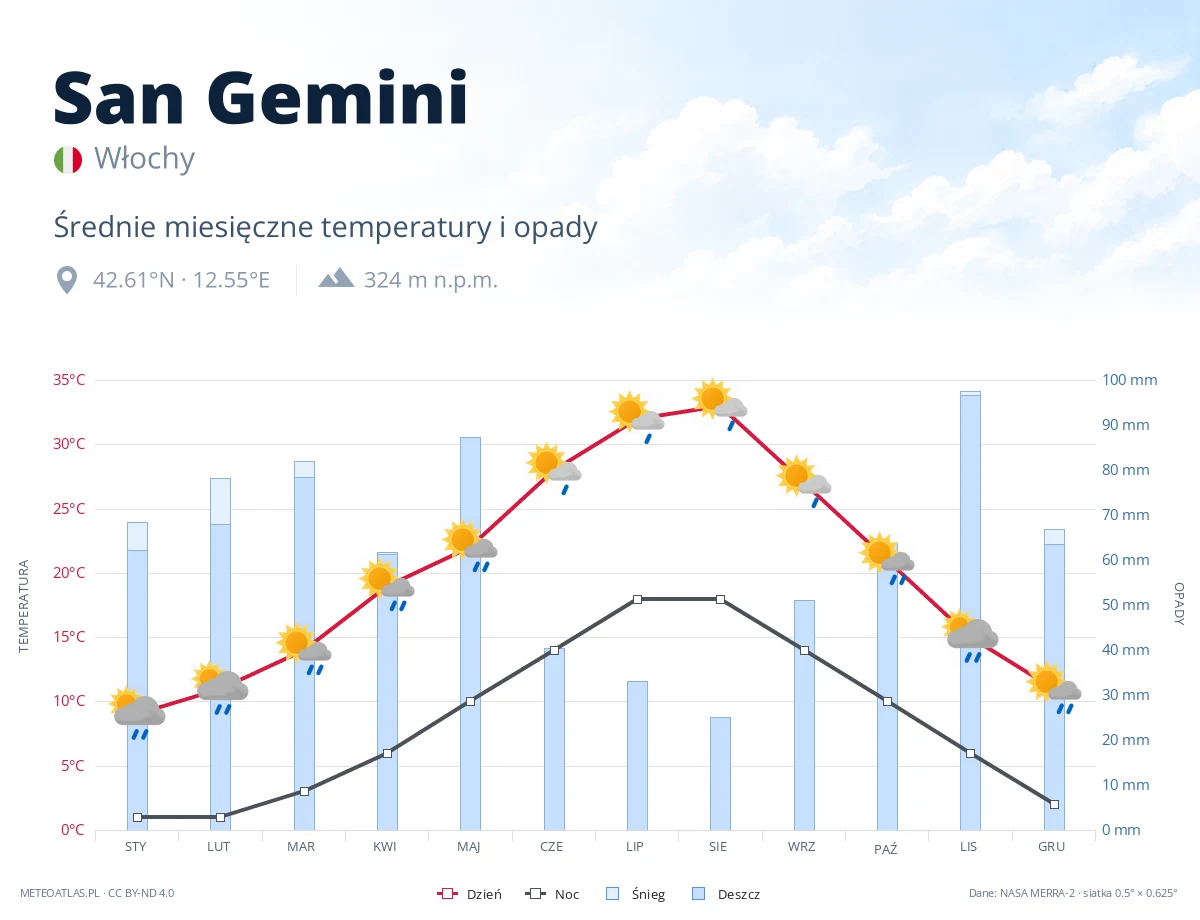 San Gemini - średnie miesięczne temperatury i opady
