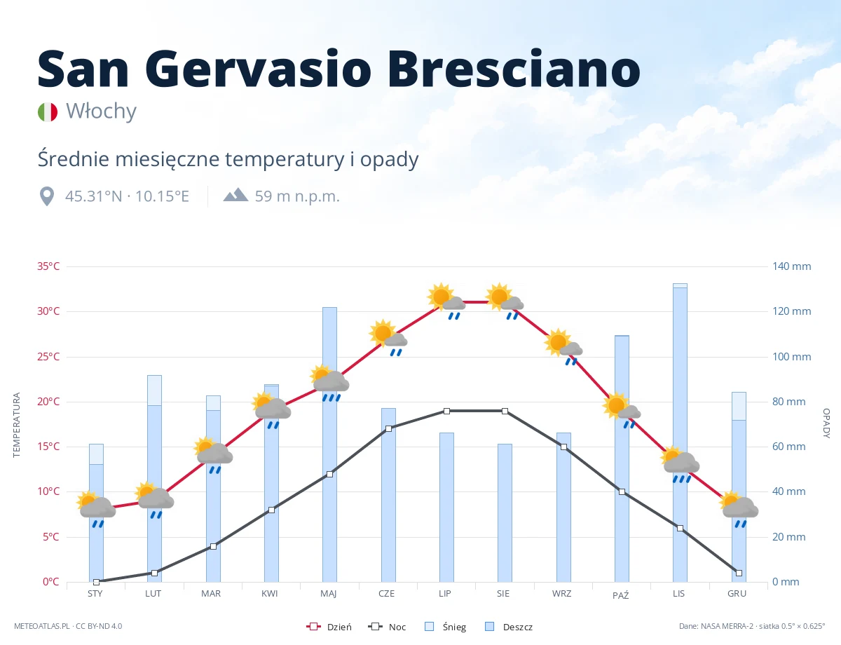 San Gervasio Bresciano - średnie miesięczne temperatury i opady