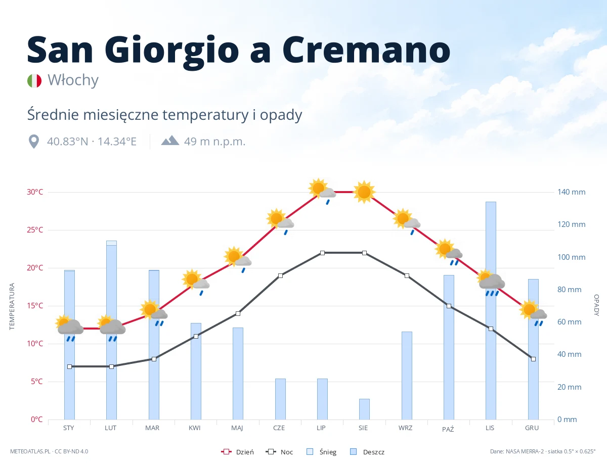 San Giorgio a Cremano - średnie miesięczne temperatury i opady