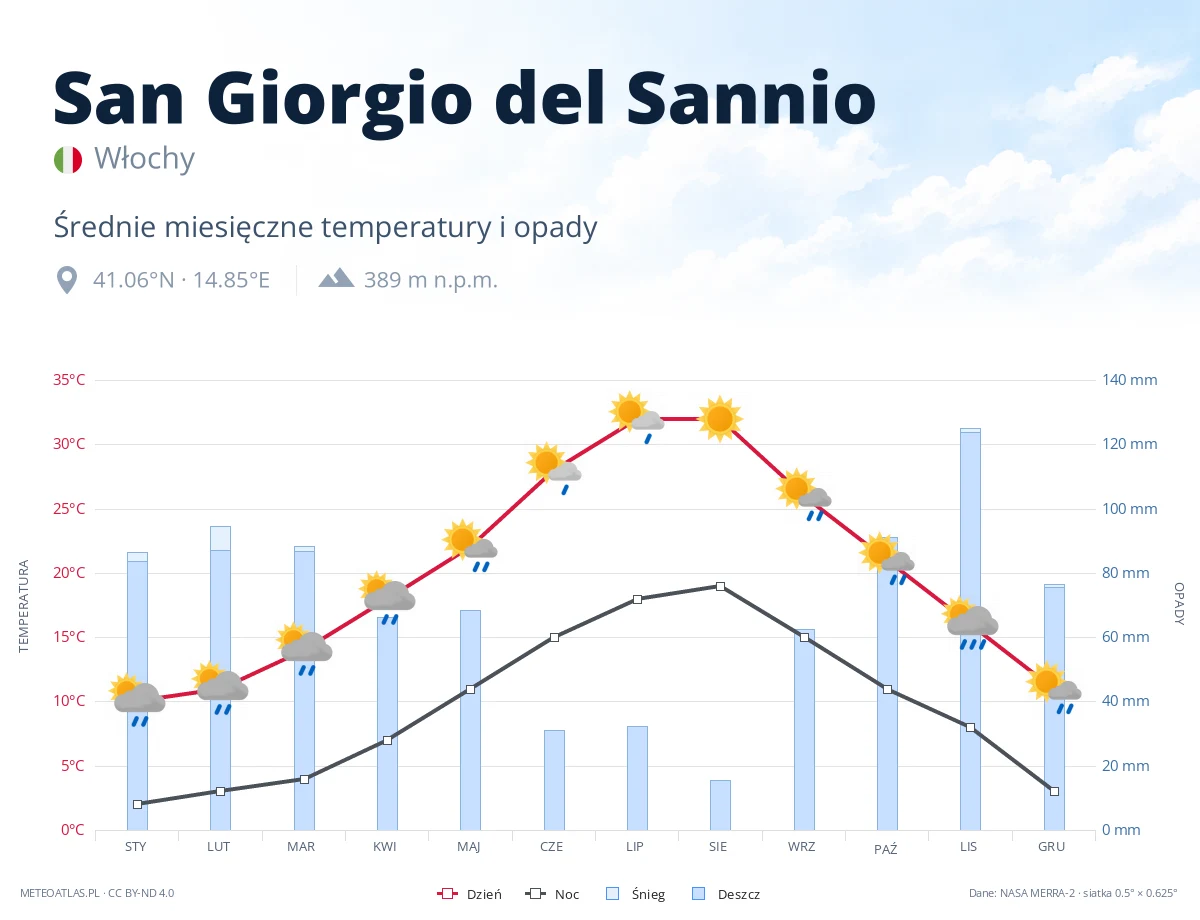 San Giorgio del Sannio - średnie miesięczne temperatury i opady