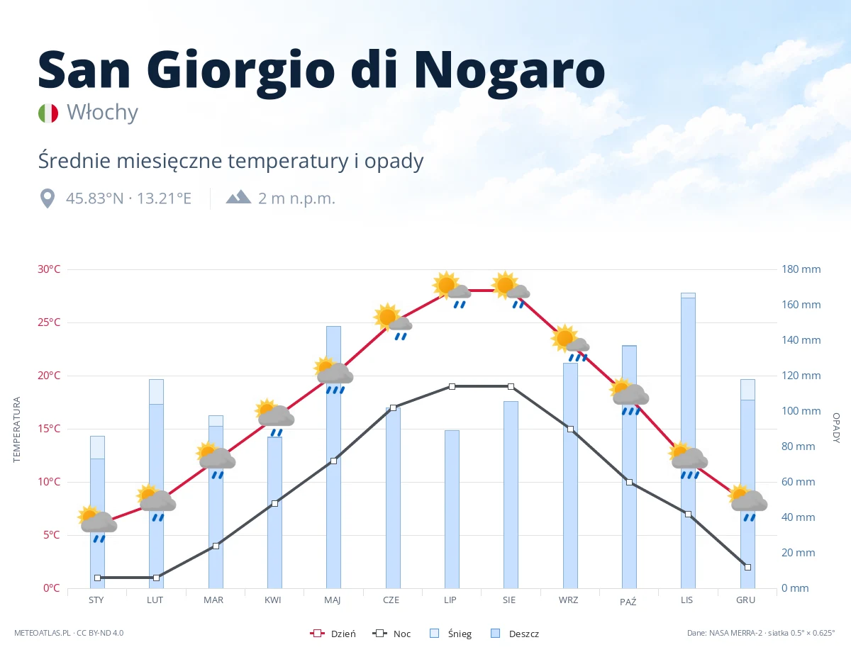 San Giorgio di Nogaro - średnie miesięczne temperatury i opady