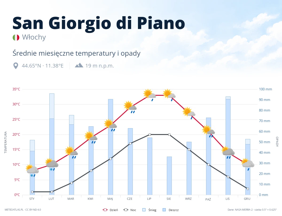 San Giorgio di Piano - średnie miesięczne temperatury i opady