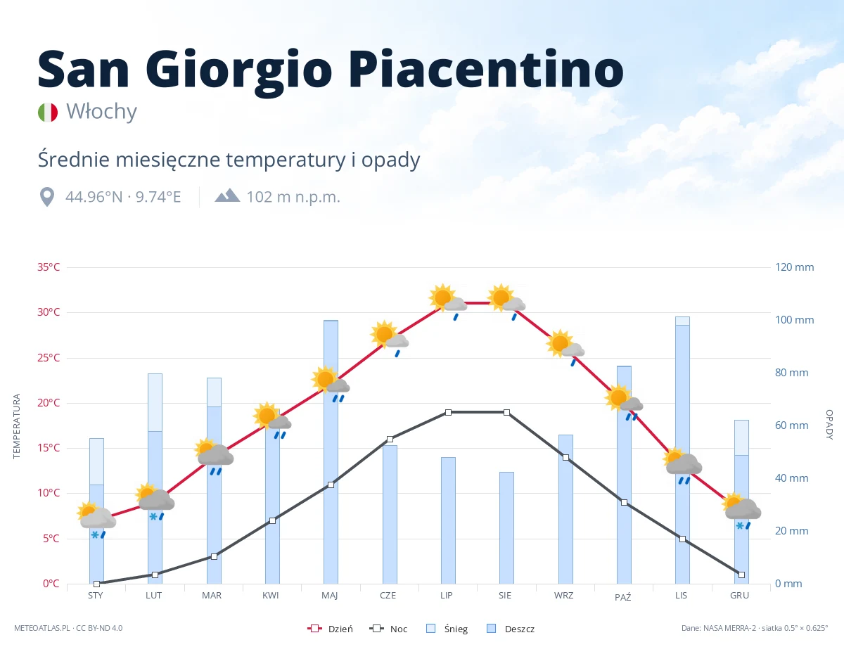 San Giorgio Piacentino - średnie miesięczne temperatury i opady