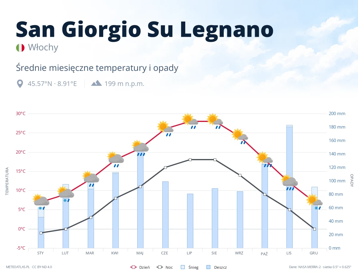 San Giorgio Su Legnano - średnie miesięczne temperatury i opady
