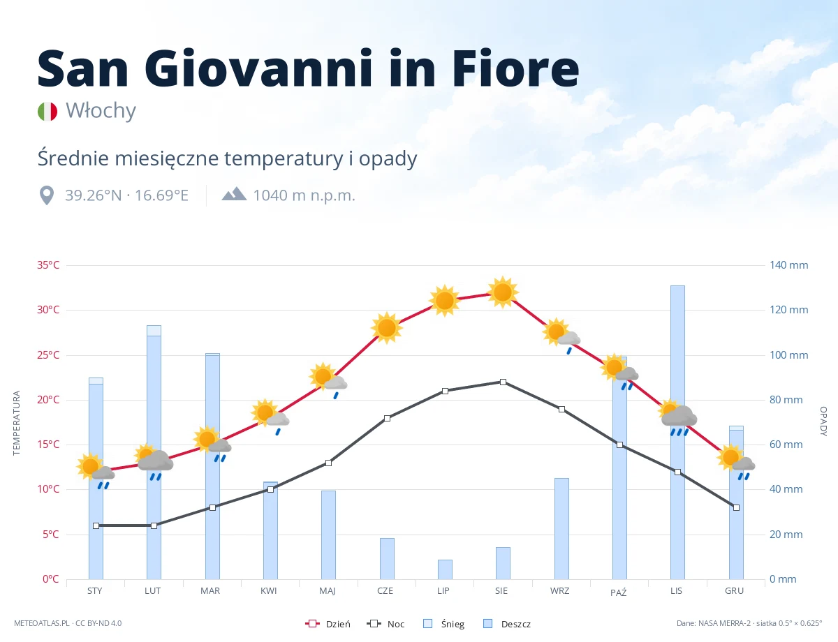 San Giovanni in Fiore - średnie miesięczne temperatury i opady