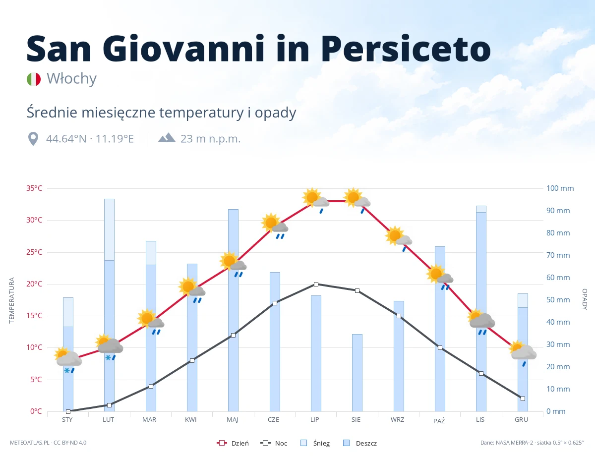 San Giovanni in Persiceto - średnie miesięczne temperatury i opady