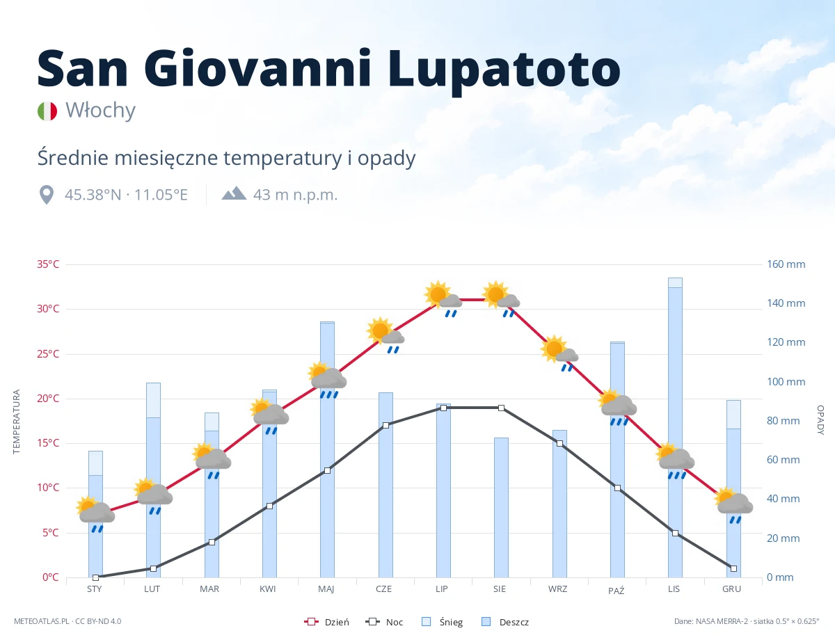San Giovanni Lupatoto - średnie miesięczne temperatury i opady
