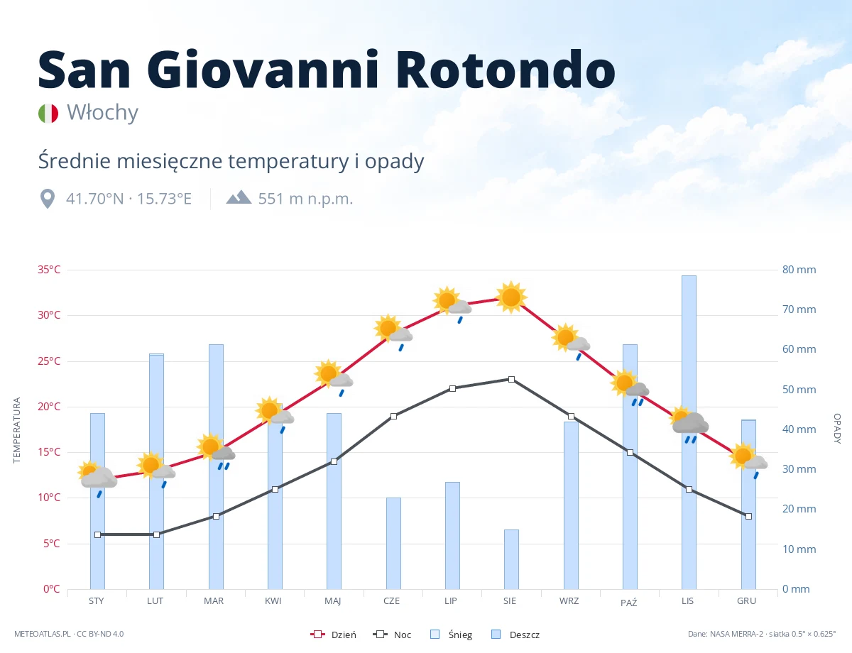 San Giovanni Rotondo - średnie miesięczne temperatury i opady