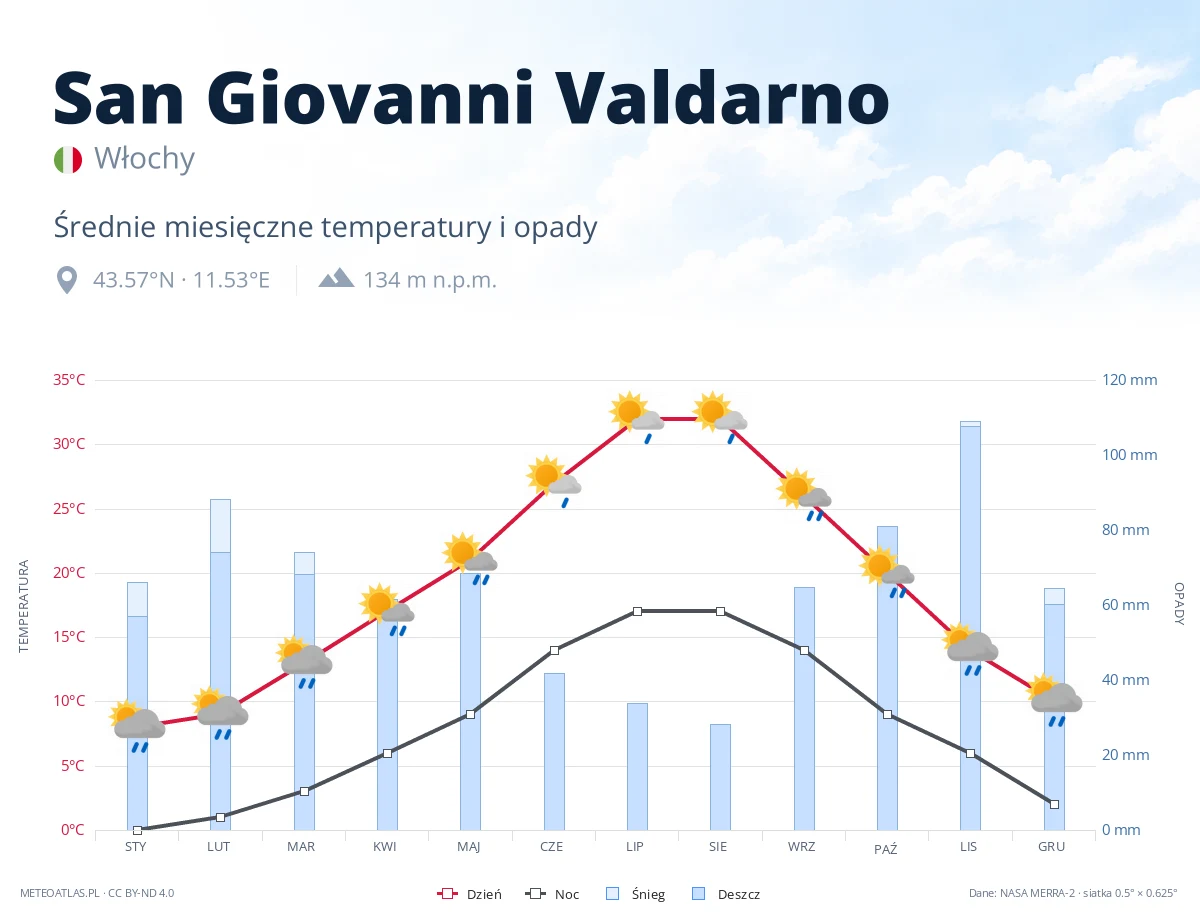 San Giovanni Valdarno - średnie miesięczne temperatury i opady