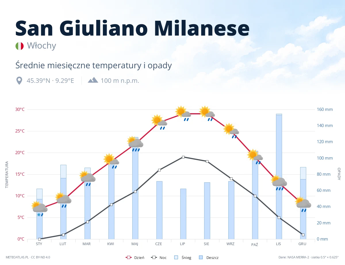 San Giuliano Milanese - średnie miesięczne temperatury i opady