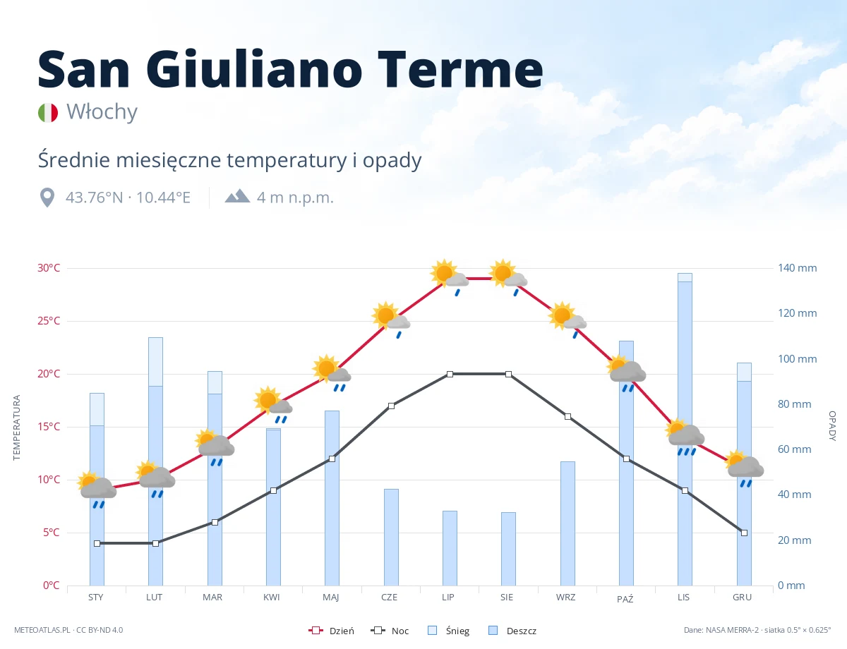 San Giuliano Terme - średnie miesięczne temperatury i opady