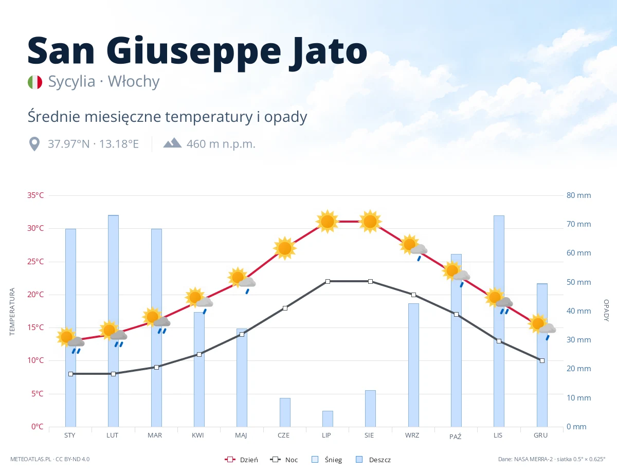 San Giuseppe Jato - średnie miesięczne temperatury i opady
