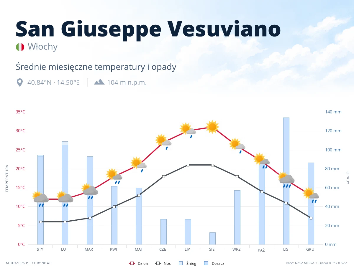 San Giuseppe Vesuviano - średnie miesięczne temperatury i opady