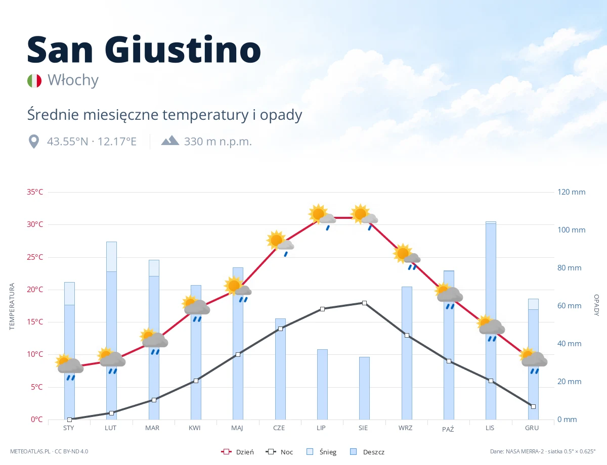 San Giustino - średnie miesięczne temperatury i opady