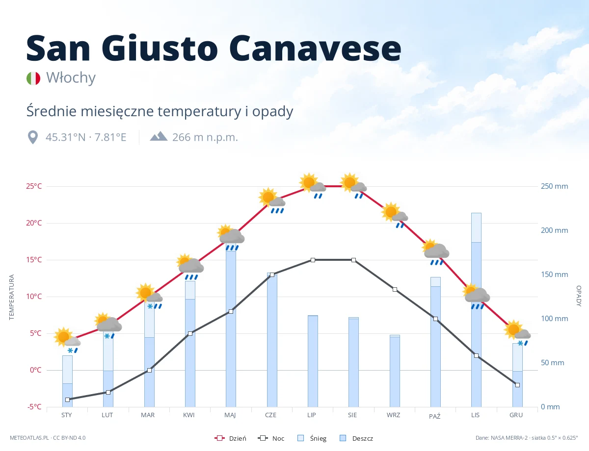 San Giusto Canavese - średnie miesięczne temperatury i opady