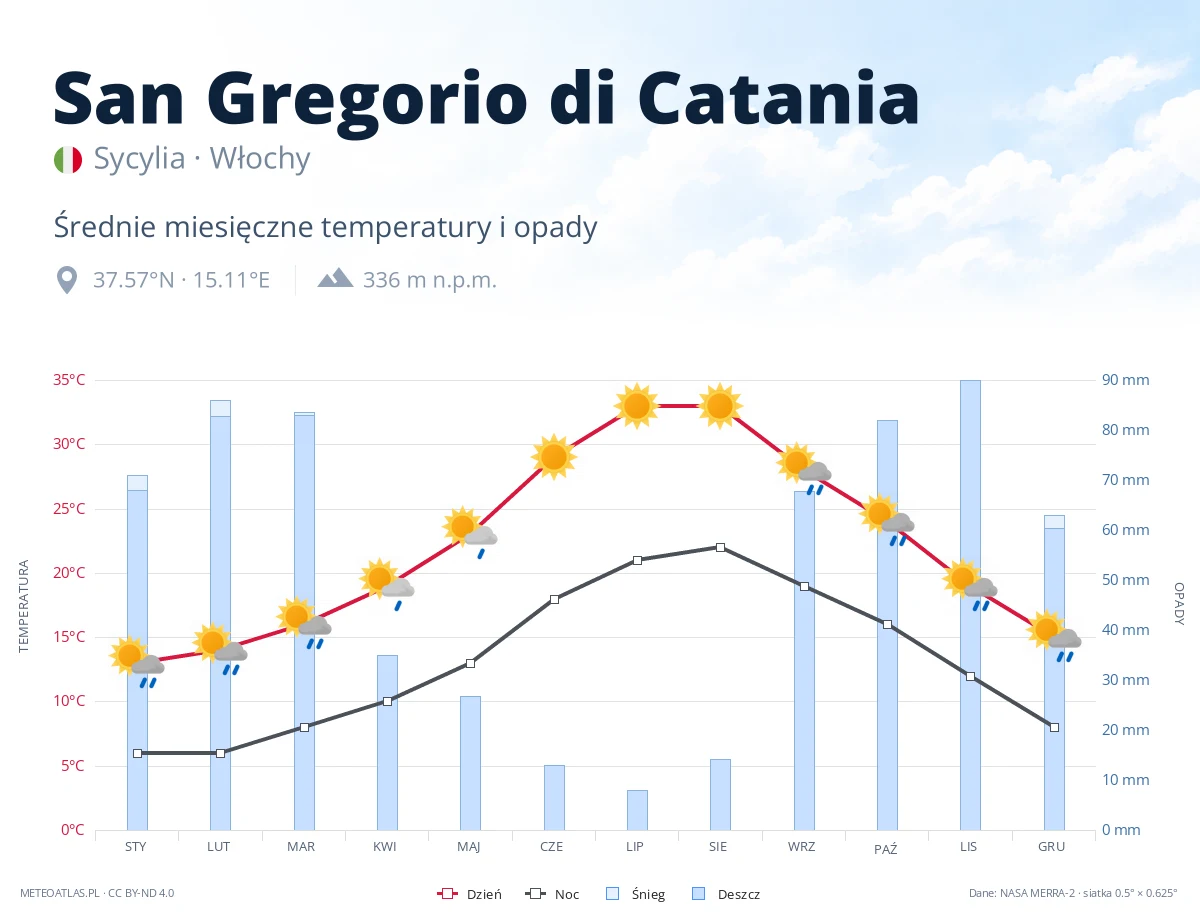 San Gregorio di Catania - średnie miesięczne temperatury i opady
