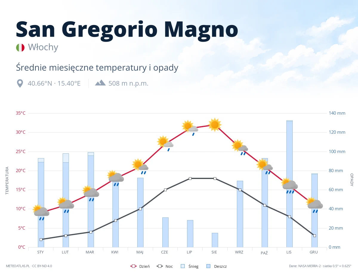 San Gregorio Magno - średnie miesięczne temperatury i opady