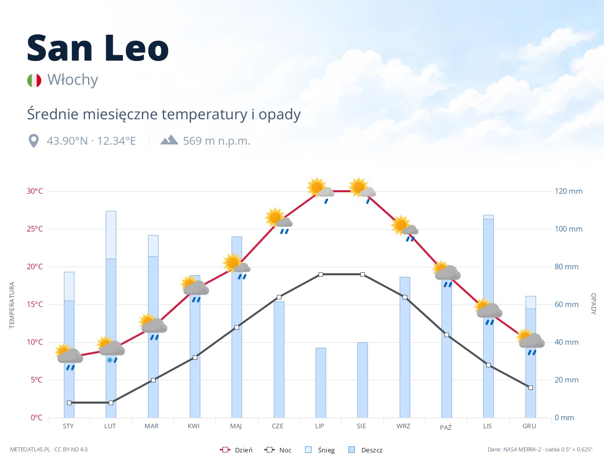 San Leo - średnie miesięczne temperatury i opady