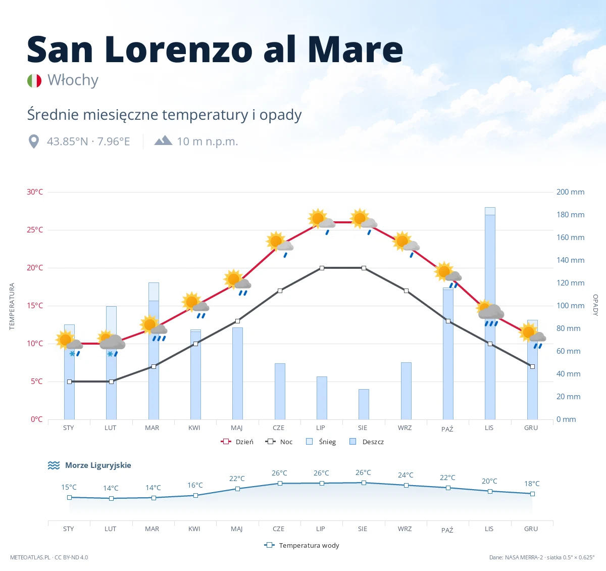 San Lorenzo al Mare - średnie miesięczne temperatury i opady
