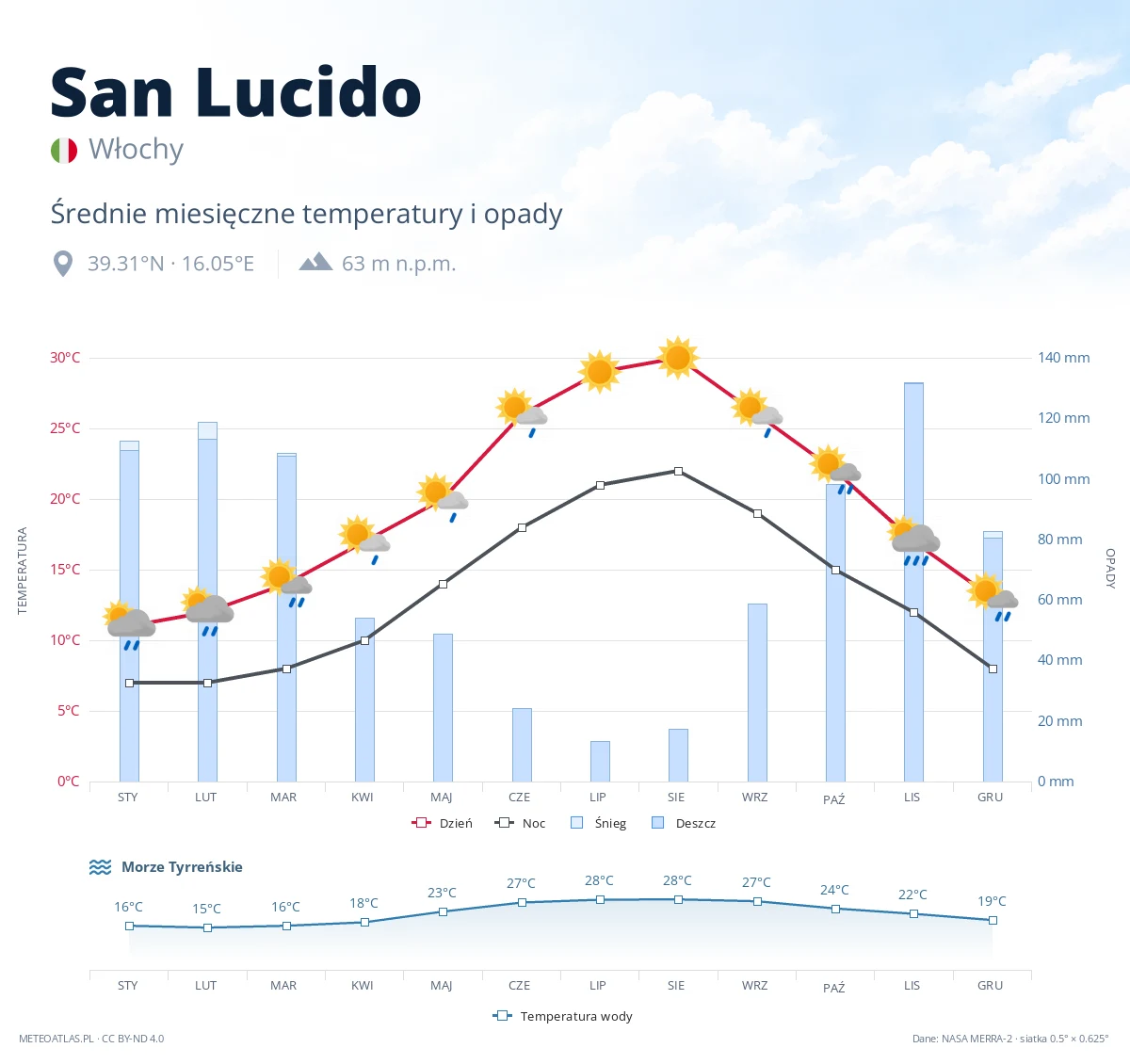 San Lucido - średnie miesięczne temperatury i opady