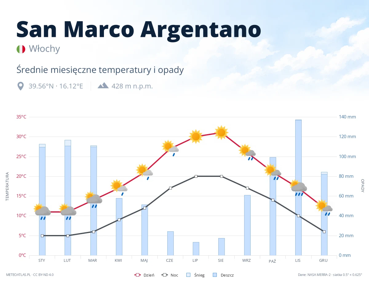 San Marco Argentano - średnie miesięczne temperatury i opady