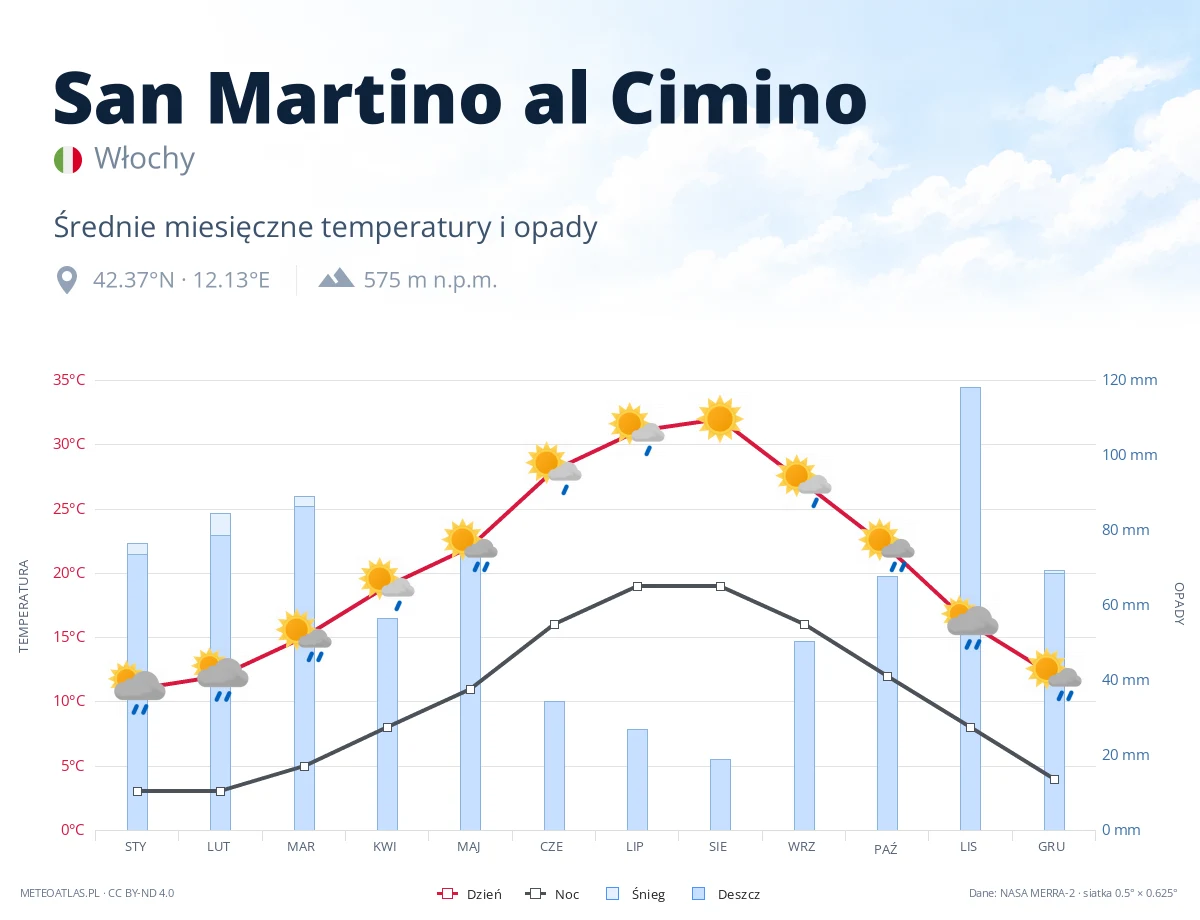 San Martino al Cimino - średnie miesięczne temperatury i opady