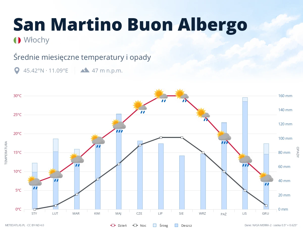 San Martino Buon Albergo - średnie miesięczne temperatury i opady