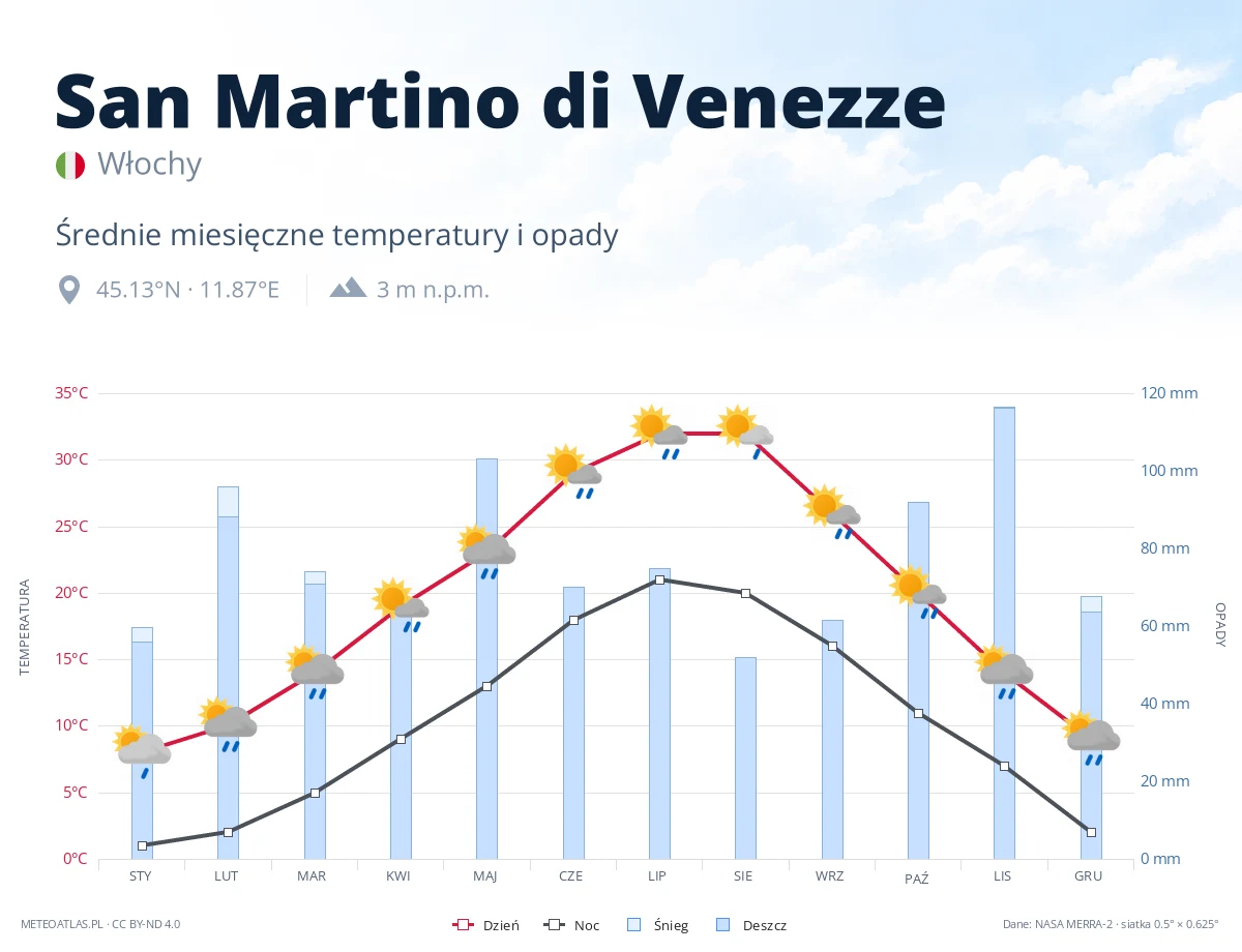 San Martino di Venezze - średnie miesięczne temperatury i opady