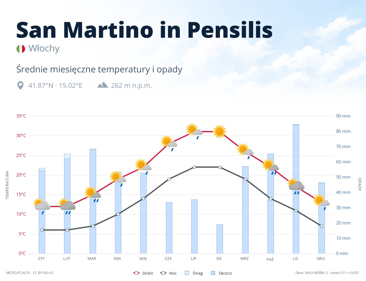 San Martino in Pensilis - średnie miesięczne temperatury i opady