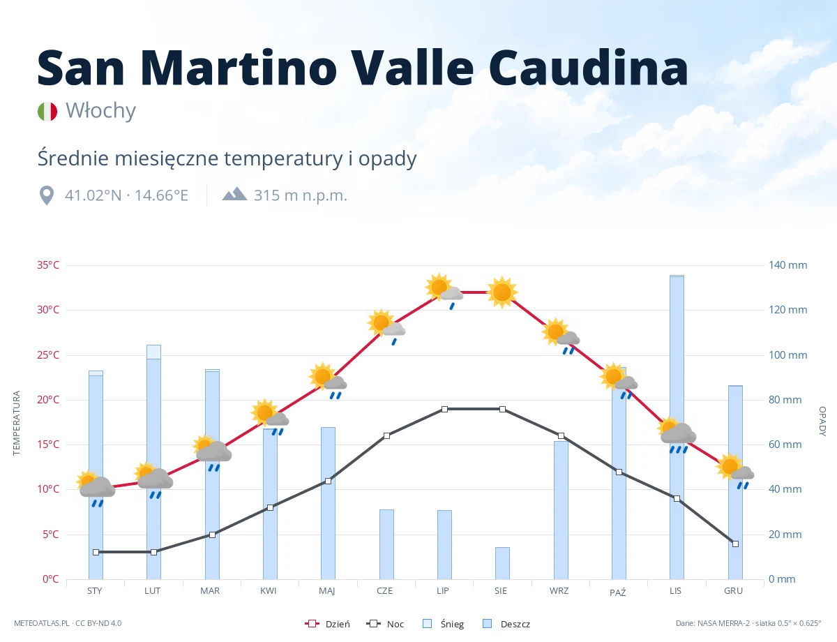 San Martino Valle Caudina - średnie miesięczne temperatury i opady