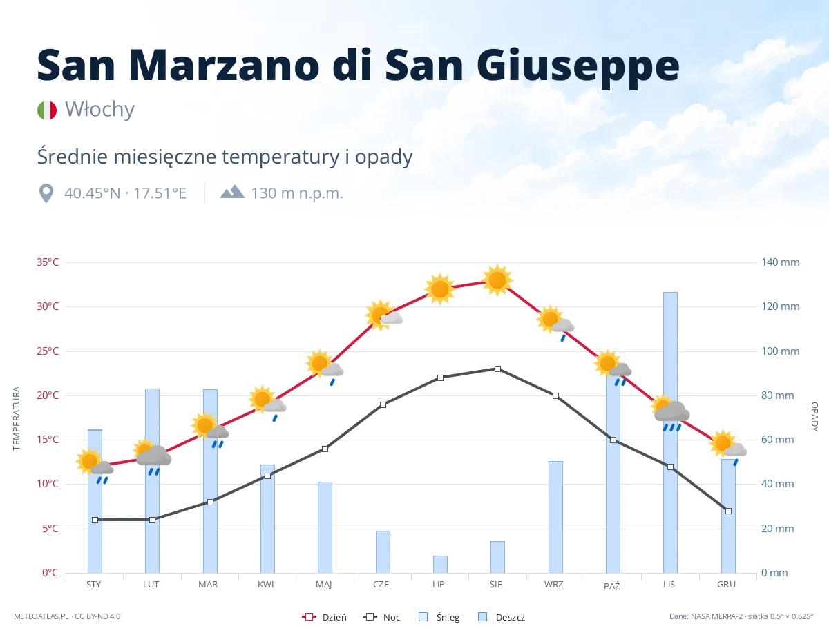 San Marzano di San Giuseppe - średnie miesięczne temperatury i opady