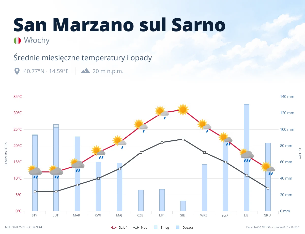 San Marzano sul Sarno - średnie miesięczne temperatury i opady