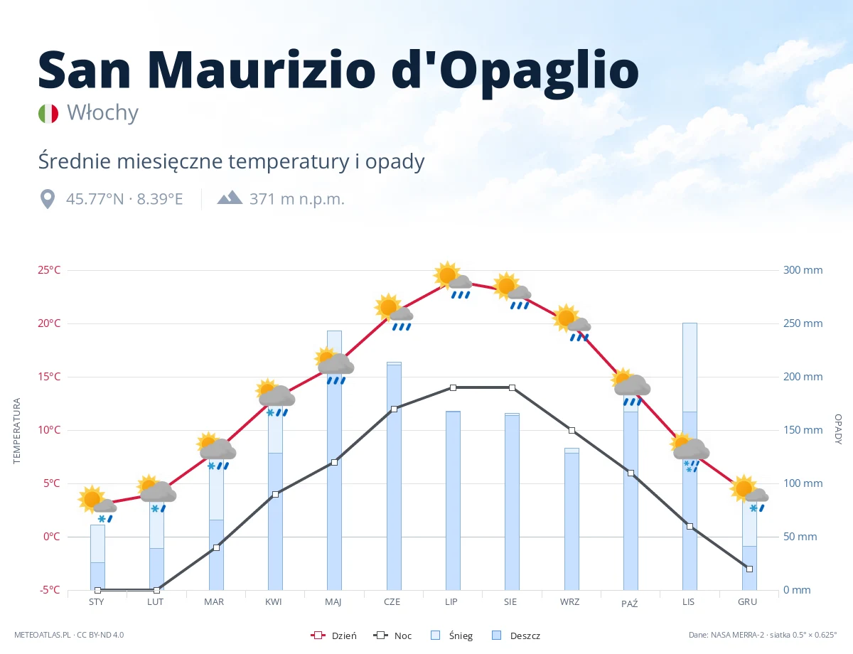 San Maurizio d'Opaglio - średnie miesięczne temperatury i opady