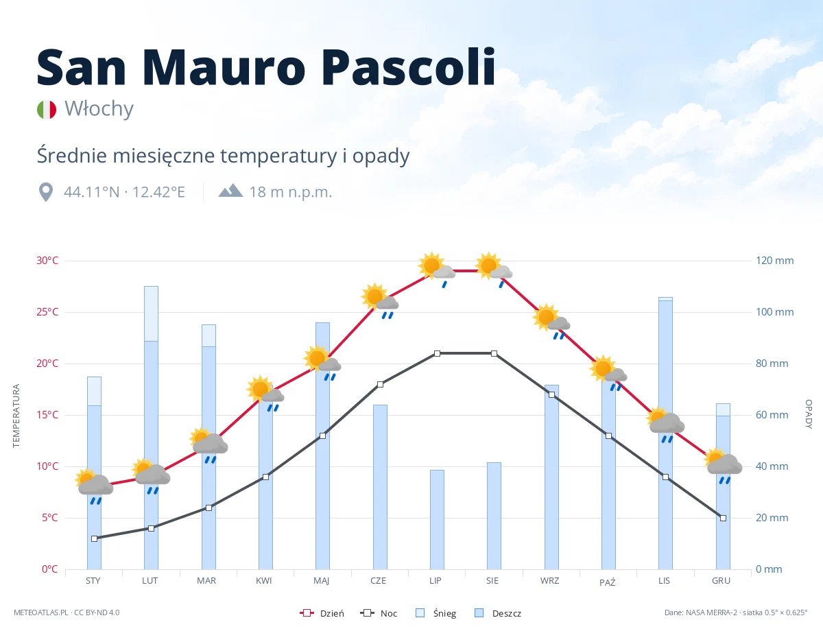 San Mauro Pascoli - średnie miesięczne temperatury i opady