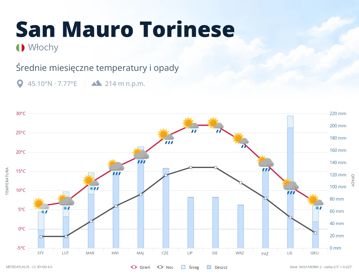 San Mauro Torinese - średnie miesięczne temperatury i opady