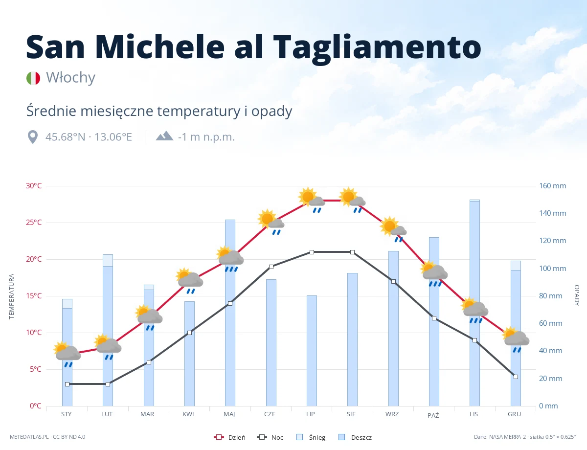 San Michele al Tagliamento - średnie miesięczne temperatury i opady