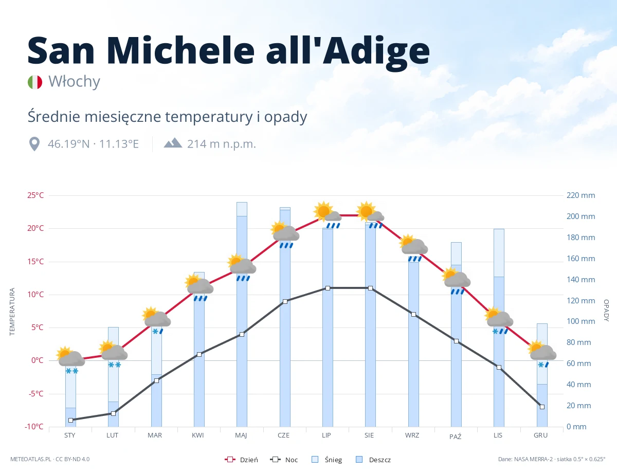 San Michele all'Adige - średnie miesięczne temperatury i opady