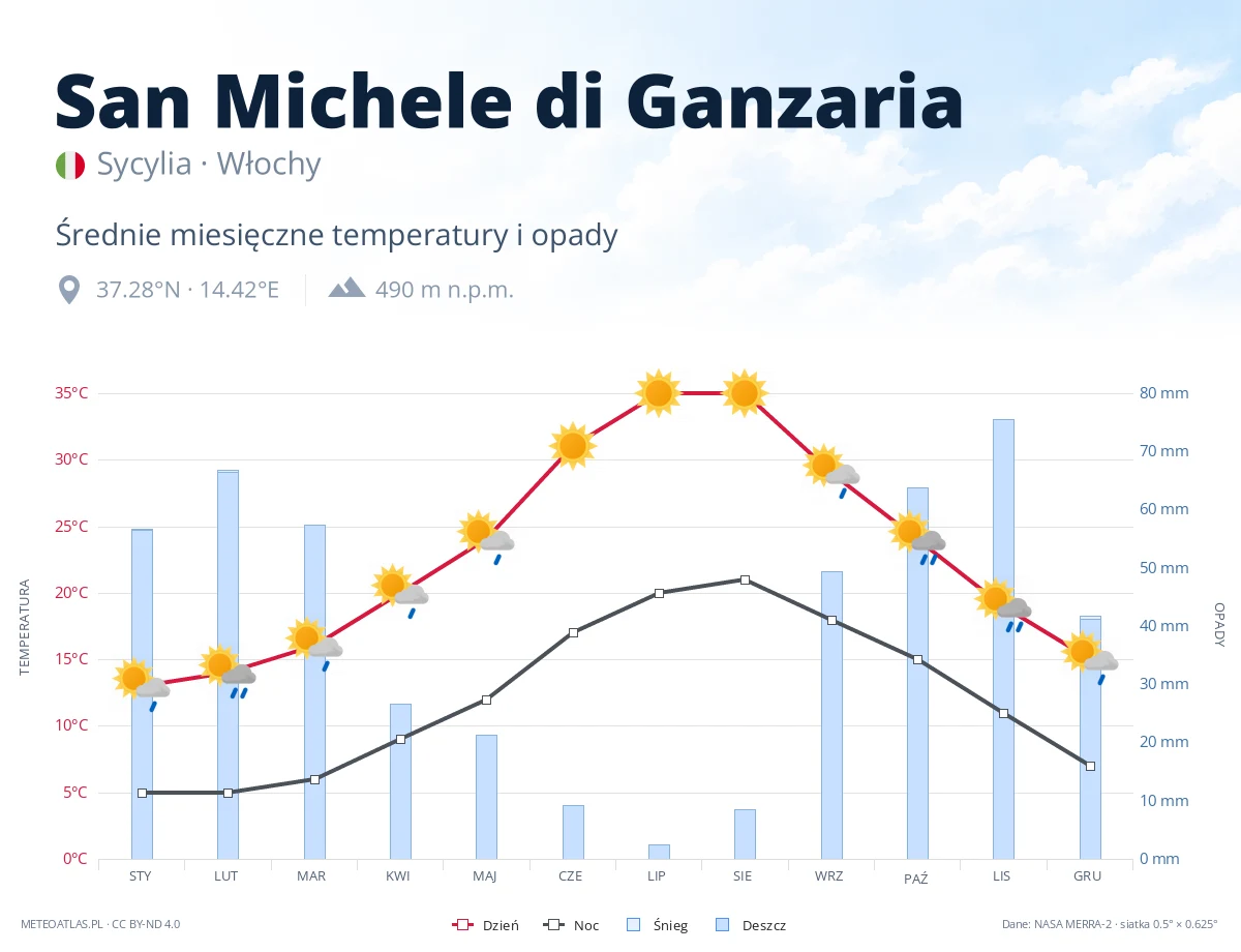 San Michele di Ganzaria - średnie miesięczne temperatury i opady