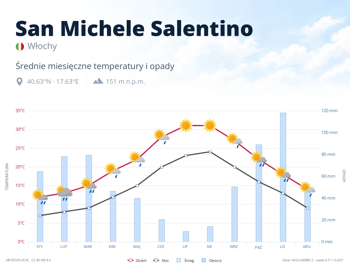 San Michele Salentino - średnie miesięczne temperatury i opady