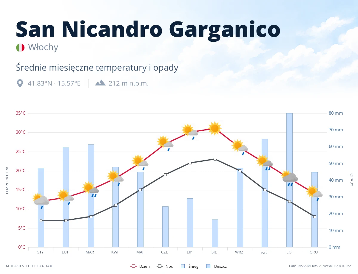 San Nicandro Garganico - średnie miesięczne temperatury i opady