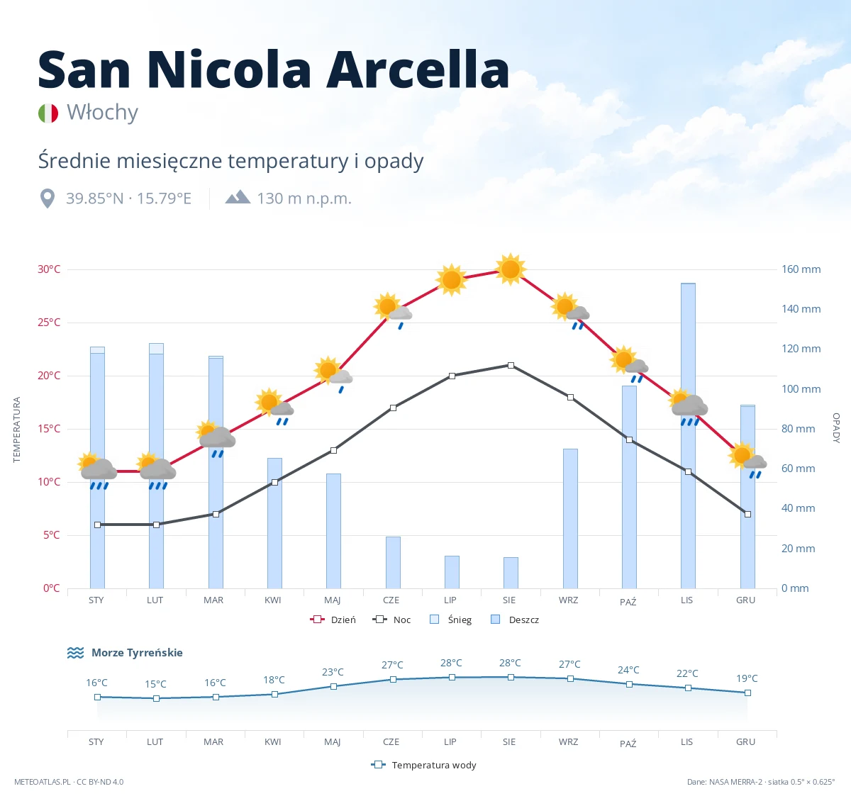 San Nicola Arcella - średnie miesięczne temperatury i opady