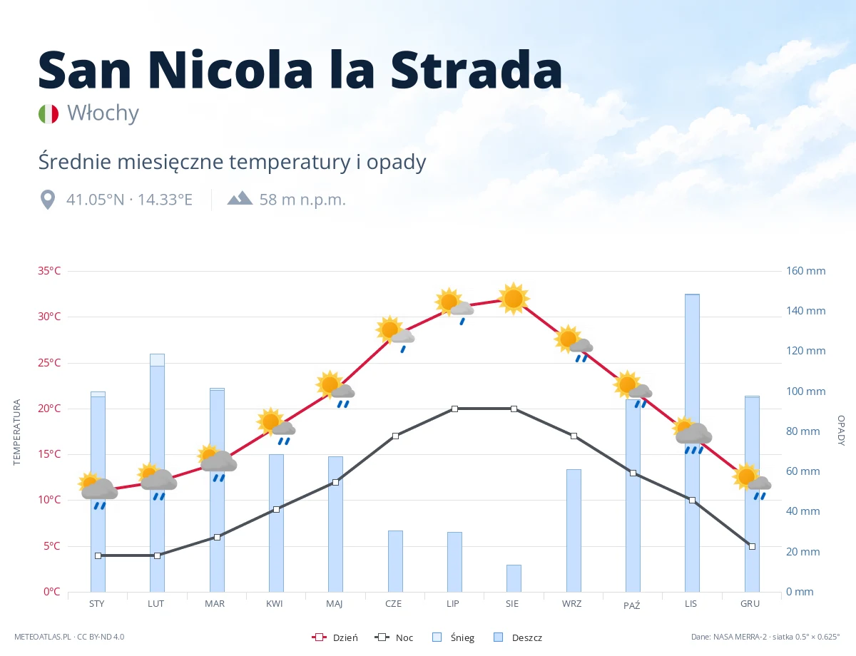 San Nicola la Strada - średnie miesięczne temperatury i opady