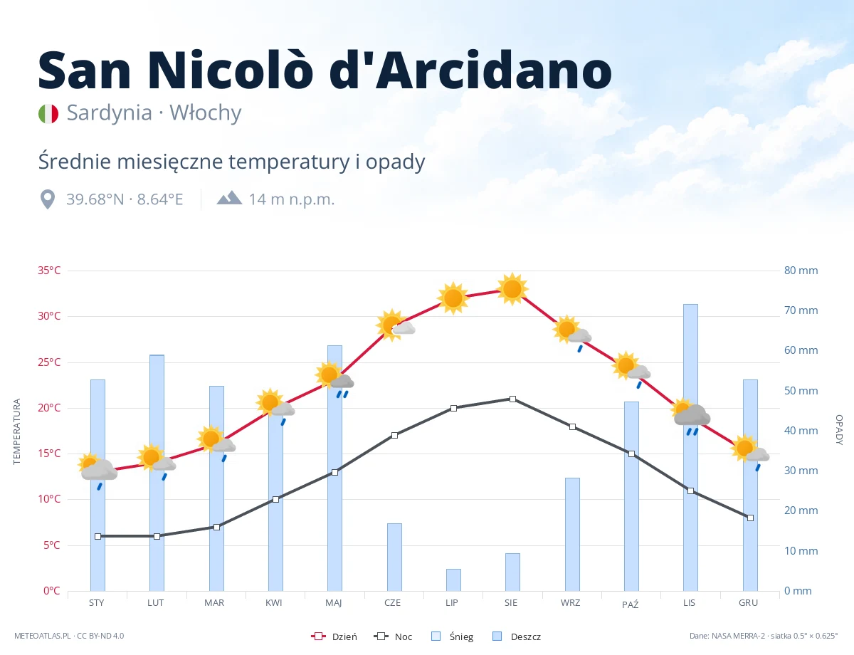 San Nicolò d'Arcidano - średnie miesięczne temperatury i opady