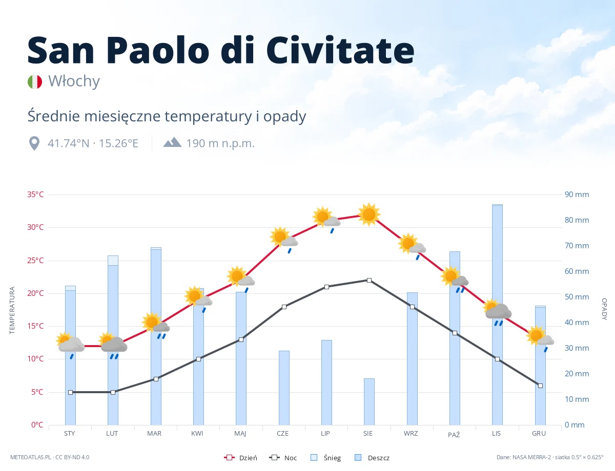 San Paolo di Civitate - średnie miesięczne temperatury i opady