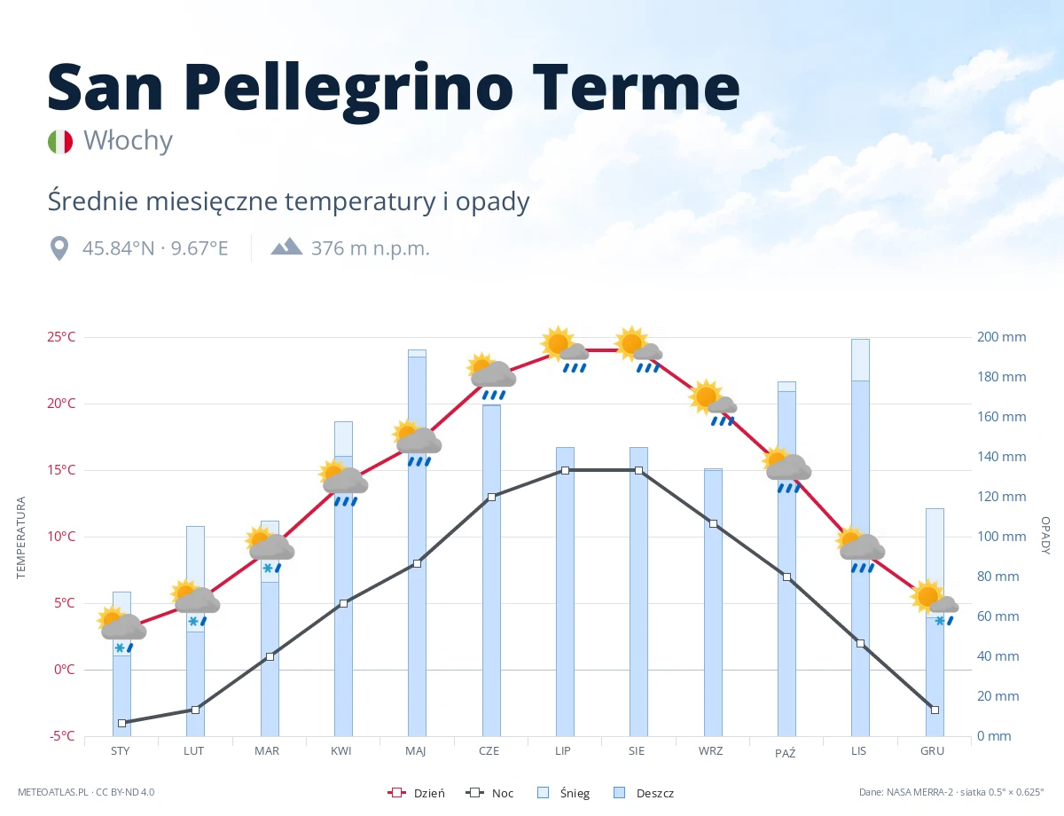 San Pellegrino Terme - średnie miesięczne temperatury i opady