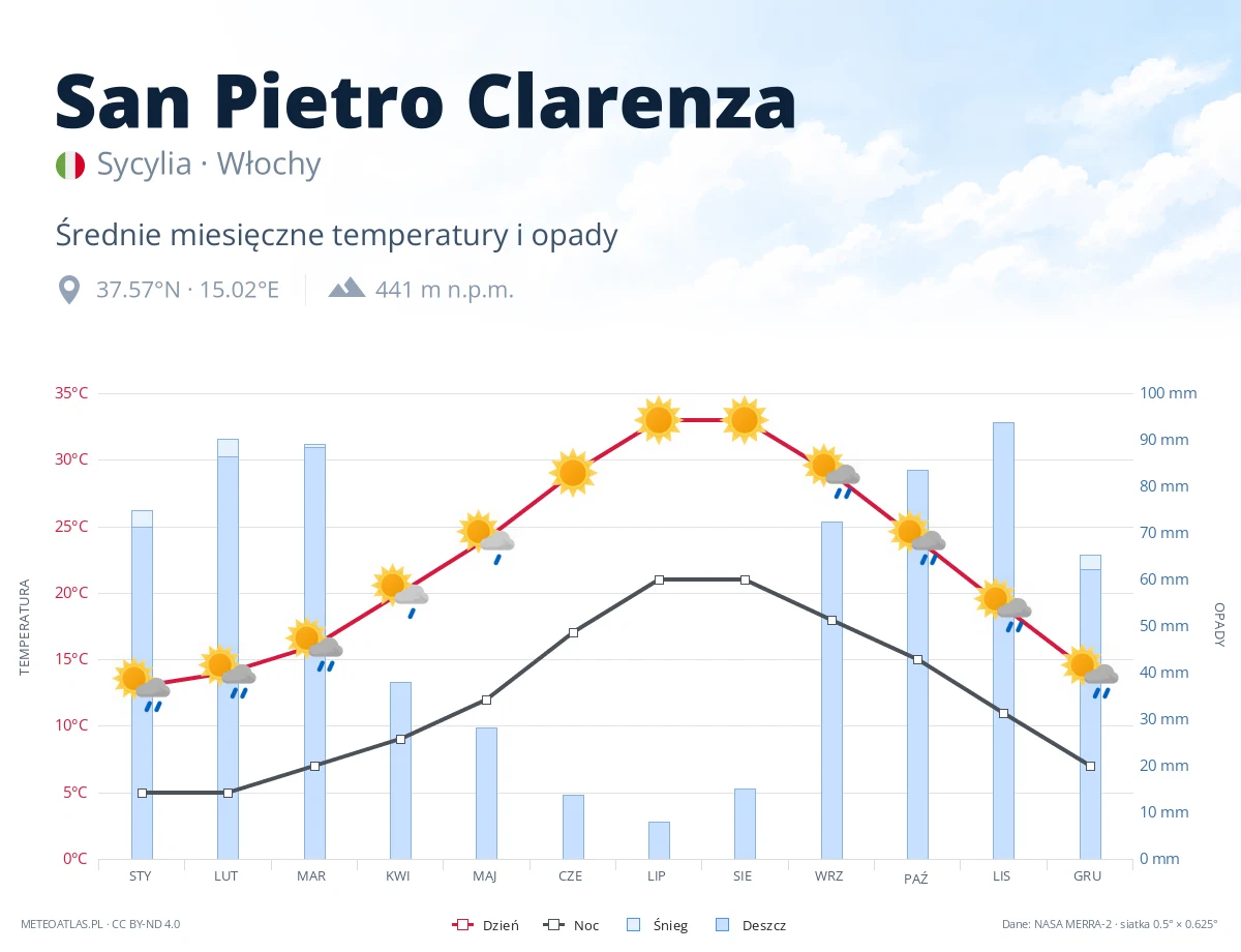 San Pietro Clarenza - średnie miesięczne temperatury i opady