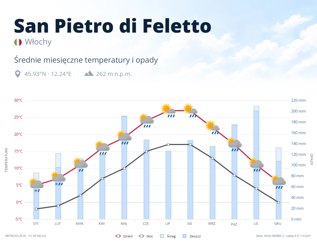 San Pietro di Feletto - średnie miesięczne temperatury i opady