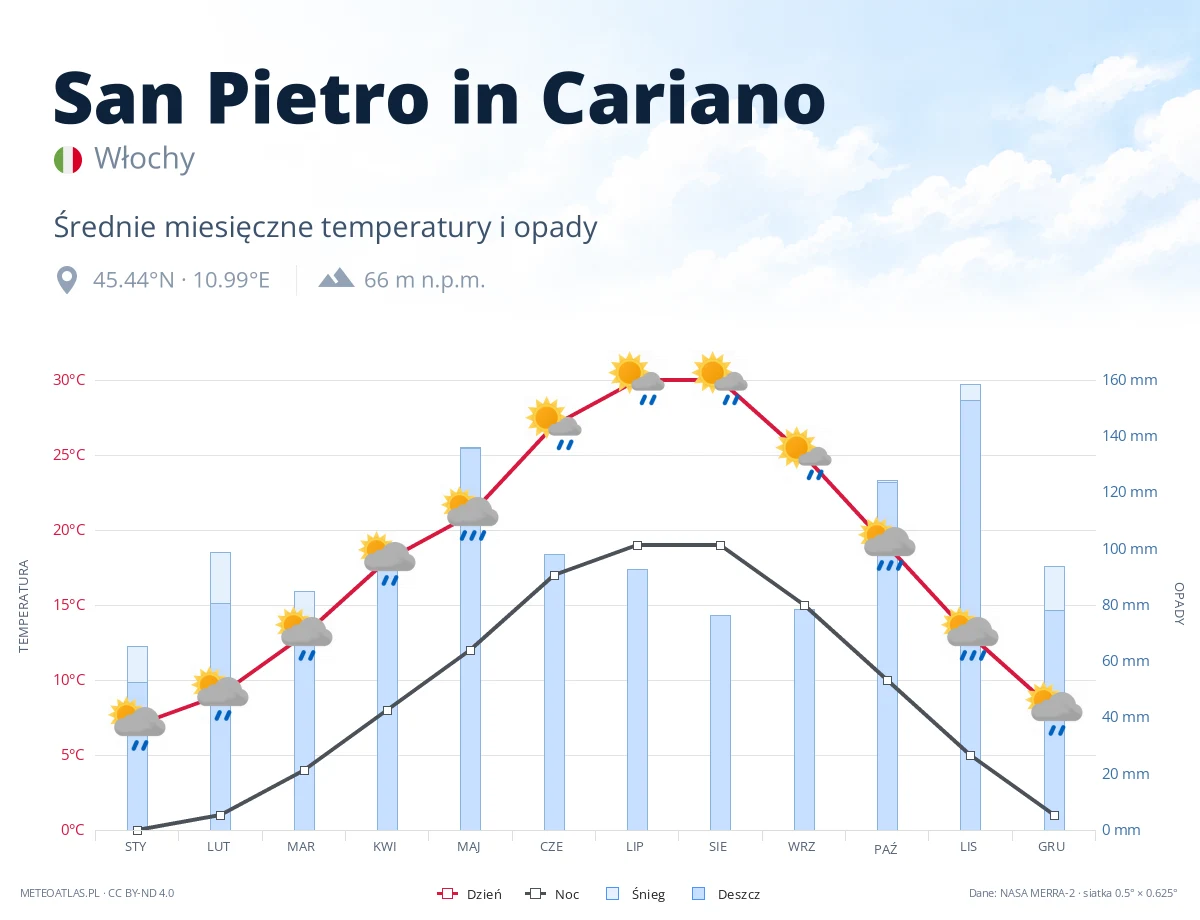 San Pietro in Cariano - średnie miesięczne temperatury i opady