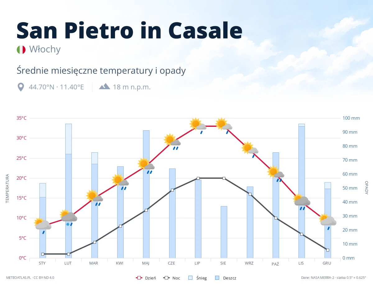 San Pietro in Casale - średnie miesięczne temperatury i opady